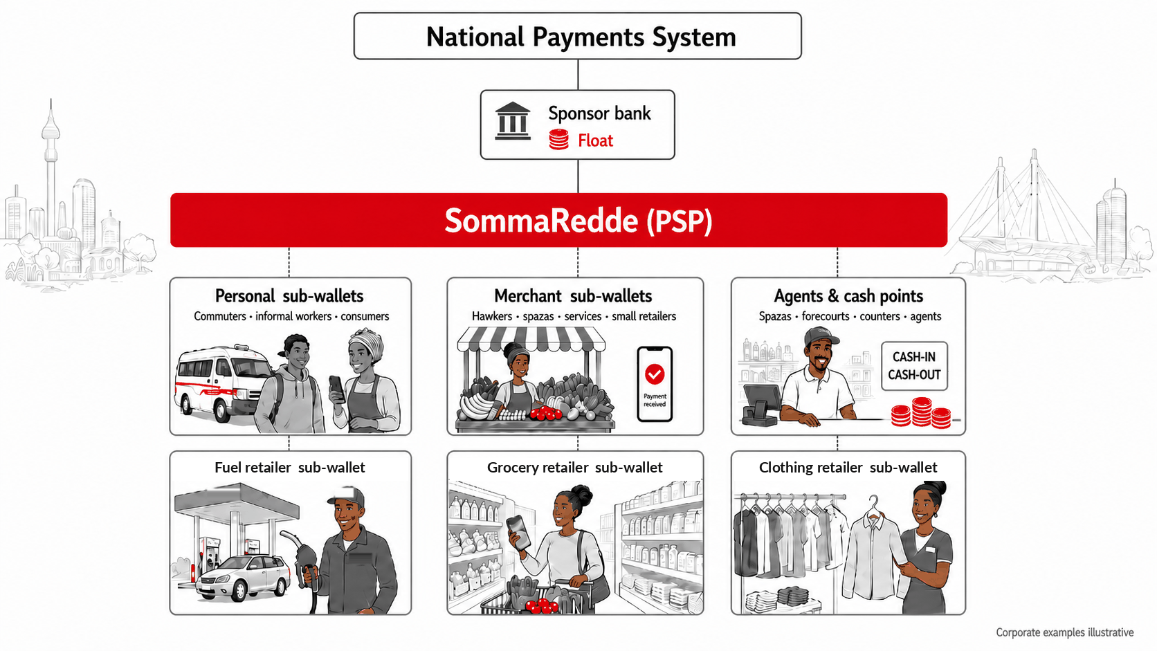 The SommaRedde wallet: personal, merchant and corporate sub-wallets under one payment service provider, with a sponsoring bank holding the pool account and the float, settling into the National Payment System.