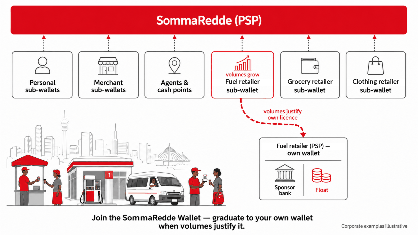 The client journey: personal, merchant and corporate sub-wallets under the SommaRedde payment service provider, with a corporate graduating to its own wallet, sponsoring bank and float when volumes justify a licence.