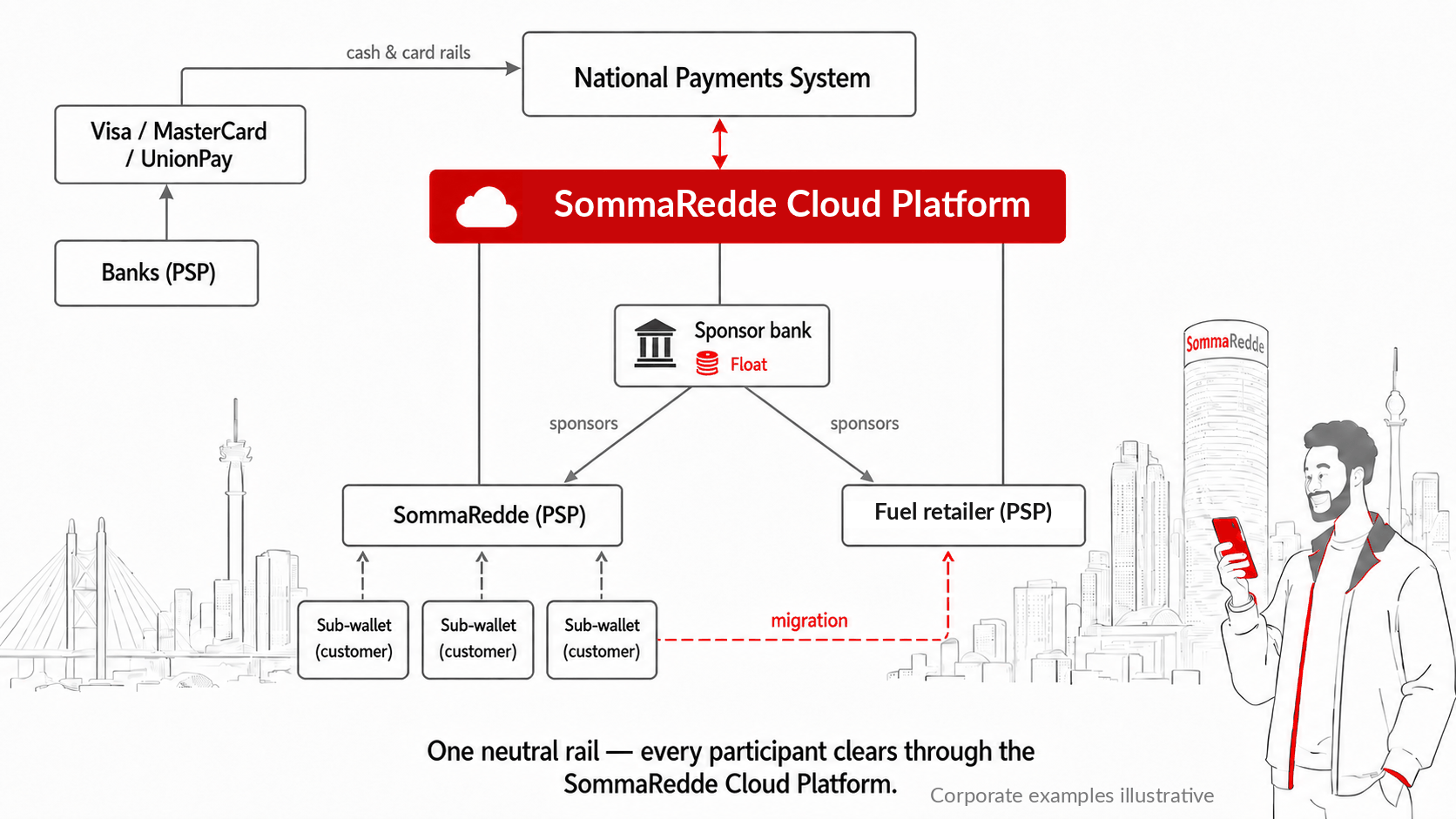 The rail: every wallet clears through the SommaRedde cloud platform, a sponsoring bank settles into the National Payment System, and the banks continue to serve the card and cash rails in their own right.